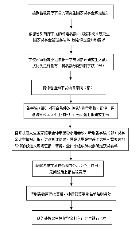 国家奖学金评定与发放流程图-东北石油大学研究生部