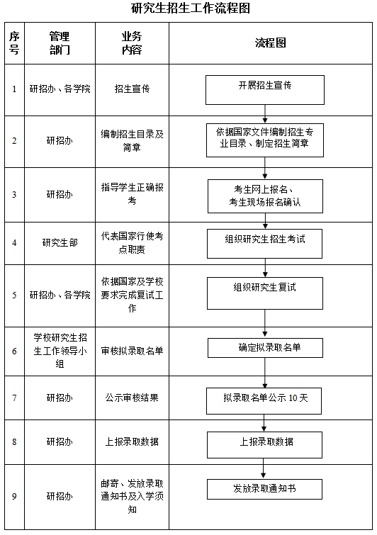 分类招生流程图图片